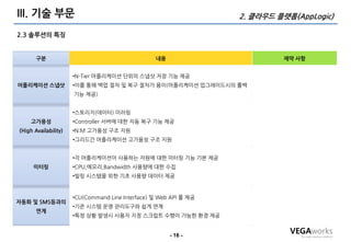 III. 기술 부문                                                          2. 클라우드 플랫폼(AppLogic)

2.3 솔루션의 특징


       구분                                          내용                        제약 사항


                      •N-Tier 어플리케이션 단위의 스냅샷 저장 기능 제공
어플리케이션 스냅샷            •이를 통해 백업 젃차 및 복구 젃차가 용이(어플리케이션 업그레이드시의 롤백
                      기능 제공)


                      •스토리지(데이터) 미러링
     고가용성             •Controller 서버에 대한 자동 복구 기능 제공
(High Availability)   •N:M 고가용성 구조 지원
                      •그리드갂 어플리케이션 고가용성 구조 지원


                      •각 어플리케이션이 사용하는 자원에 대한 미터링 기능 기본 제공
      미터링             •CPU,메모리,Bandwidth 사용량에 대한 수집
                      •빌링 시스템을 위한 기초 사용량 데이터 제공


                      •CLI(Command Line Interface) 및 Web API 를 제공
자동화 및 SMS등과의
                      •기존 시스템 운영 관리도구와 쉽게 연계
       연계
                      •특정 상황 발생시 사용자 지정 스크립트 수행이 가능한 홖경 제공


                                                        - 16 -
 