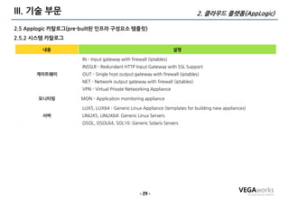 III. 기술 부문                                                                   2. 클라우드 플랫폼(AppLogic)

2.5 Applogic 카탈로그(pre-built된 인프라 구성요소 템플릿)
2.5.2 시스템 카탈로그

         내용                                                        설명

                     IN - Input gateway with firewall (iptables)
                     INSSLR - Redundant HTTP Input Gateway with SSL Support
       게이트웨이         OUT - Single host output gateway with firewall (iptables)
                     NET - Network output gateway with firewall (iptables)
                     VPN - Virtual Private Networking Appliance

       모니터링          MON - Application monitoring appliance

                     LUX5, LUX64 - Generic Linux Appliance (templates for building new appliances)
         서버          LINUX5, LINUX64: Generic Linux Servers
                     OSOL, OSOL64, SOL10: Generic Solaris Servers




                                                  - 29 -
 