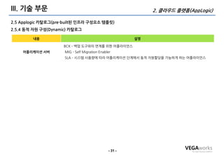 III. 기술 부문                                                   2. 클라우드 플랫폼(AppLogic)

2.5 Applogic 카탈로그(pre-built된 인프라 구성요소 템플릿)
2.5.4 동적 자원 구성(Dynamic) 카탈로그

         내용                                             설명

                     BCK – 백업 도구와의 연계를 위한 어플라이언스
    어플리케이션 서버        MIG - Self Migration Enabler
                     SLA – 시스템 사용량에 따라 어플리케이션 단계에서 동적 자원할당을 가능하게 하는 어플라이언스




                                               - 31 -
 