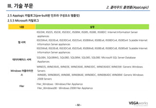 III. 기술 부문                                                                        2. 클라우드 플랫폼(AppLogic)

2.5 Applogic 카탈로그(pre-built된 인프라 구성요소 템플릿)
2.5.5 Microsoft 카탈로그

       내용                                                          설명

                  IIS03W, IIS03S, IIS03E, IIS03DC, IIS08W, IIS08S, IIS08E, IIS08DC: Internet Information Server
                   appliances
                  IIS03Wx4, IIS03Ex4, IIS03DCx4, IIS03Sx4, IIS08Wx4, IIS08Ex4, IIS08DCx4, IIS08Sx4: Scalable Internet
      웹 서버
                   Information Server appliances
                  IIS03Wx8, IIS03Ex8, IIS03DCx8, IIS03Sx8, IIS08Wx8, IIS08Ex8, IIS08DCx8, IIS08Sx8: Scalable Internet
                   Information Server appliances

                  SQL08X, SQL08WG, SQL08D, SQL08W, SQL08S, SQL08E: Microsoft SQL Server Database
   데이터베이스 서버
                   Appliances

                  WIN03S, WIN0364S, WIN03E, WIN0364E, WIN03DC, WIN0364DC WIN03W: Generic Windows
 Windows 어플라이언     Servers
        스          WIN08S, WIN0864S, WIN08E, WIN0864E, WIN08DC, WIN0864DC WIN08W: Generic Windows
                   2008 Servers

                  Filer_Windows - Windows Filer Appliance
       Filer
                   Filer_Windows08 - Windows 2008 Filer Appliance




                                                     - 32 -
 