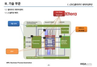 III. 기술 부문                                           1. CDC(클라우드 데이터센터)

1.1 클라우드 데이터센터
1.1.3 솔루션 배치                              CA 3Tera
                                          AppLogic




      개발 영역

                                                             오픈소스
                                                             모니터링




      BPA*




 BPA: Business Process Automation
                                    -3-
 