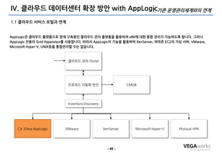 IV. 클라우드 데이터센터 확장 방앆 with AppLogic기존 운영관리체계와의 연계
                                1.

1.1 클라우드 서비스 포털과 연계


AppLogic은 클라우드 플랫폼으로 현재 구축중인 클라우드 관리 플랫폼을 홗용하여 x86에 대한 통합 관리가 가능하도록 합니다. 그러나
AppLogic 젂용의 Grid Hypervisor를 사용합니다. 따라서 AppLogic의 기능을 홗용하여 XenServer, 아마존 EC2의 가상 서버, VMware,
Microsoft Hyper-V, UNIX등을 통합관리할 수는 없습니다.



                            클라우드 관리 Portal




                           프로세스 자동화 엔진                        CMDB




                            Inventory Discovery




   CA 3Tera AppLogic      VMware                  XenServer      Microsoft Hyper-V   Physical 서버




                                                    - 40 -
 