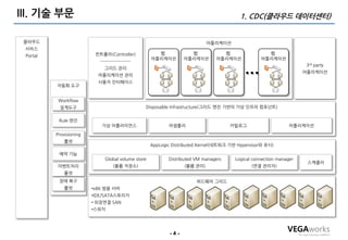 III. 기술 부문                                                                               1. CDC(클라우드 데이터센터)


 클라우드                                                                       어플리케이션
 서비스
                          컨트롤러(Controller)            웹             웹            웹                  웹
 Portal
                                                    어플리케이션        어플리케이션       어플리케이션             어플리케이션
                            -------------------
                                                                                                                    3rd party

                                                                                           …
                              그리드 관리
                                                                                                                    어플리케이션
                           어플리케이션 관리
                           사용자 인터페이스
          자동화 도구


           Workflow
           설계도구                                   Disposable Infrastructure(그리드 엔진 기반의 가상 인프라 컴포넌트)


           Rule 엔진
                             가상 어플라이언스                     어셈플리                      카탈로그                      어플리케이션
          Provisioning
             룰셋
                                                    AppLogic Distributed Kernel(네트워크 기반 Hypervisor와 유사)

           예약 기능
                              Global volume store          Distributed VM managers     Logical connection manager
                                                                                                                     스케줄러
          이벤트처리                    (볼륨 저장소)                       (볼륨 관리)                     (연결 관리자)
             룰셋
           장애 복구                                                       하드웨어 그리드
             룰셋          •x86 범용 서버
                         •IDE/SATA스토리지
                         • 외장연결 SAN
                         •스위치




                                                            -4-
 