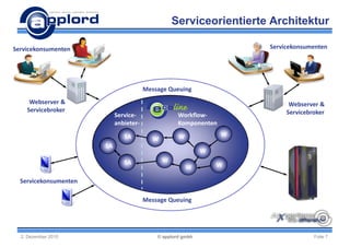 Serviceorientierte Architektur

Servicekonsumenten                                                    Servicekonsumenten




                                        Message Queuing
     Webserver &                                                            Webserver &
    Servicebroker                                                          Servicebroker
                            Service-                Workflow-
                            anbieter-               Komponenten

                               SA                   W             W
                                           W
                       SA
                                                             W
                               SA              W
                                                        W        W

  Servicekonsumenten

                                        Message Queuing




  2. Dezember 2010                          © applord gmbh                          Folie 7
 