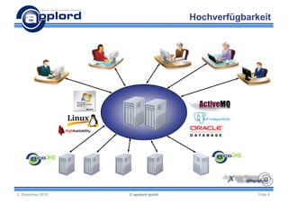 Hochverfügbarkeit




2. Dezember 2010   © applord gmbh                 Folie 8
 