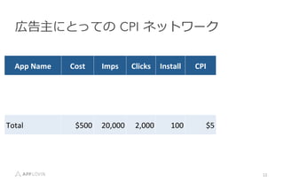 12	
 ?
ڸˤȤäƤ ?CPI ?ͥåȥ`
App	
 ?Name	
 ? Cost	
 ? Imps	
 ? Clicks	
 ? Install	
 ? CPI	
 ? Rev	
 ? ROAS	
 ?
Total	
 ? $500	
 ? 20,000	
 ? 2,000	
 ? 100	
 ? $5	
 ?
 