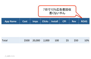 App	
 ?Name	
 ? Cost	
 ? Imps	
 ? Clicks	
 ? Install	
 ? CPI	
 ? Rev	
 ? ROAS	
 ?
Total	
 ? $500	
 ? 20,000	
 ? 2,000	
 ? 100	
 ? $5	
 ? $50	
 ? 10%	
 ?
7դ10%ڸM؅
ʤ
 