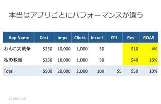 ϥץꤴȤ˥ѥե`ޥ󥹤`
App	
 ?Name	
 ? Cost	
 ? Imps	
 ? Clicks	
 ? Install	
 ? CPI	
 ? Rev	
 ? ROAS	
 ?
󤳴	
 ? $250	
 ? 10,000	
 ? 1,000	
 ? 50	
 ? $10	
 ? 4%	
 ?
˽ν^	
 ? $250	
 ? 10,000	
 ? 1,000	
 ? 50	
 ? $40	
 ? 16%	
 ?
Total	
 ? $500	
 ? 20,000	
 ? 2,000	
 ? 100	
 ? $5	
 ? $50	
 ? 10%	
 ?
 