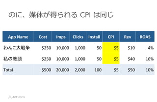 Τˡý夬ä ?CPI ?ͬ
App	
 ?Name	
 ? Cost	
 ? Imps	
 ? Clicks	
 ? Install	
 ? CPI	
 ? Rev	
 ? ROAS	
 ?
󤳴	
 ? $250	
 ? 10,000	
 ? 1,000	
 ? 50	
 ? $5	
 ? $10	
 ? 4%	
 ?
˽ν^	
 ? $250	
 ? 10,000	
 ? 1,000	
 ? 50	
 ? $5	
 ? $40	
 ? 16%	
 ?
Total	
 ? $500	
 ? 20,000	
 ? 2,000	
 ? 100	
 ? $5	
 ? $50	
 ? 10%	
 ?
 