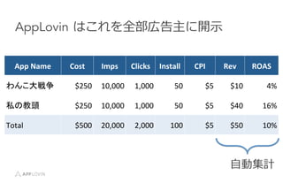 AppLovin ?Ϥȫڸ_?ʾ
App	
 ?Name	
 ? Cost	
 ? Imps	
 ? Clicks	
 ? Install	
 ? CPI	
 ? Rev	
 ? ROAS	
 ?
󤳴	
 ? $250	
 ? 10,000	
 ? 1,000	
 ? 50	
 ? $5	
 ? $10	
 ? 4%	
 ?
˽ν^	
 ? $250	
 ? 10,000	
 ? 1,000	
 ? 50	
 ? $5	
 ? $40	
 ? 16%	
 ?
Total	
 ? $500	
 ? 20,000	
 ? 2,000	
 ? 100	
 ? $5	
 ? $50	
 ? 10%	
 ?
?ԄӼӋ
 