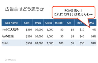ڸϤɤ˼
App	
 ?Name	
 ? Cost	
 ? Imps	
 ? Clicks	
 ? Install	
 ? CPI	
 ? Rev	
 ? ROAS	
 ?
󤳴	
 ? $250	
 ? 10,000	
 ? 1,000	
 ? 50	
 ? $5	
 ? $10	
 ? 4%	
 ?
˽ν^	
 ? $250	
 ? 10,000	
 ? 1,000	
 ? 50	
 ? $5	
 ? $40	
 ? 16%	
 ?
Total	
 ? $500	
 ? 20,000	
 ? 2,000	
 ? 100	
 ? $5	
 ? $50	
 ? 10%	
 ?
ROAS ã
 CPI $5 ϒB?
 