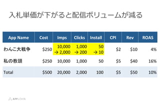?g¤ťܥ`बp
App	
 ?Name	
 ? Cost	
 ? Imps	
 ? Clicks	
 ? Install	
 ? CPI	
 ? Rev	
 ? ROAS	
 ?
󤳴	
 ? $250	
 ?
10,000	
 ?
	
 ?2,000	
 ?
1,000	
 ?
	
 ?200	
 ?
50	
 ?
	
 ?10	
 ?
$2	
 ? $10	
 ? 4%	
 ?
˽ν^	
 ? $250	
 ? 10,000	
 ? 1,000	
 ? 50	
 ? $5	
 ? $40	
 ? 16%	
 ?
Total	
 ? $500	
 ? 20,000	
 ? 2,000	
 ? 100	
 ? $5	
 ? $50	
 ? 10%	
 ?
 