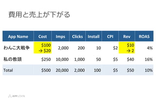 M?äȉϤ¤
App	
 ?Name	
 ? Cost	
 ? Imps	
 ? Clicks	
 ? Install	
 ? CPI	
 ? Rev	
 ? ROAS	
 ?
󤳴	
 ?
$100	
 ?
	
 ?$20	
 ?
2,000	
 ? 200	
 ? 10	
 ? $2	
 ?
$10	
 ?
	
 ?2	
 ?
4%	
 ?
˽ν^	
 ? $250	
 ? 10,000	
 ? 1,000	
 ? 50	
 ? $5	
 ? $40	
 ? 16%	
 ?
Total	
 ? $500	
 ? 20,000	
 ? 2,000	
 ? 100	
 ? $5	
 ? $50	
 ? 10%	
 ?
 