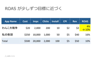 App	
 ?Name	
 ? Cost	
 ? Imps	
 ? Clicks	
 ? Install	
 ? CPI	
 ? Rev	
 ? ROAS	
 ?
󤳴	
 ? $20	
 ? 2,000	
 ? 200	
 ? 10	
 ? $2	
 ? $2	
 ?
4%	
 ?
	
 ?10%	
 ?
˽ν^	
 ? $250	
 ? 10,000	
 ? 1,000	
 ? 50	
 ? $5	
 ? $40	
 ? 16%	
 ?
Total	
 ? $500	
 ? 20,000	
 ? 2,000	
 ? 100	
 ? $5	
 ? $50	
 ? 10%	
 ?
ROAS ?٤?Ŀˤ˽Ť
 