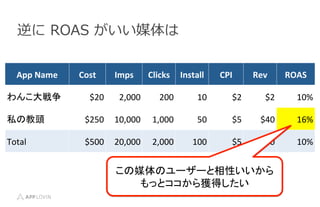 App	
 ?Name	
 ? Cost	
 ? Imps	
 ? Clicks	
 ? Install	
 ? CPI	
 ? Rev	
 ? ROAS	
 ?
󤳴	
 ? $20	
 ? 2,000	
 ? 200	
 ? 10	
 ? $2	
 ? $2	
 ? 10%	
 ?
˽ν^	
 ? $250	
 ? 10,000	
 ? 1,000	
 ? 50	
 ? $5	
 ? $40	
 ? 16%	
 ?
Total	
 ? $500	
 ? 20,000	
 ? 2,000	
 ? 100	
 ? $5	
 ? $50	
 ? 10%	
 ?
 ?ROAS ?ý
ýΥ``Ԥ
äȥ@ä
 