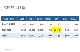 App	
 ?Name	
 ? Cost	
 ? Imps	
 ? Clicks	
 ? Install	
 ? CPI	
 ? Rev	
 ? ROAS	
 ?
󤳴	
 ? $20	
 ? 2,000	
 ? 200	
 ? 10	
 ? $2	
 ? $2	
 ? 10%	
 ?
˽ν^	
 ? $250	
 ? 10,000	
 ? 1,000	
 ? 50	
 ? $5	
 ?	
 ?8	
 ? $40	
 ? 16%	
 ?
Total	
 ? $500	
 ? 20,000	
 ? 2,000	
 ? 100	
 ? $5	
 ? $50	
 ? 10%	
 ?
CPI ?Ϥ
 