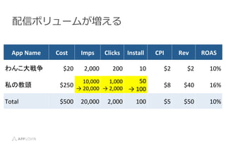 App	
 ?Name	
 ? Cost	
 ? Imps	
 ? Clicks	
 ? Install	
 ? CPI	
 ? Rev	
 ? ROAS	
 ?
󤳴	
 ? $20	
 ? 2,000	
 ? 200	
 ? 10	
 ? $2	
 ? $2	
 ? 10%	
 ?
˽ν^	
 ? $250	
 ?
10,000	
 ?
	
 ?20,000	
 ?
1,000	
 ?
	
 ?2,000	
 ?
50	
 ?
	
 ?100	
 ?
$8	
 ? $40	
 ? 16%	
 ?
Total	
 ? $500	
 ? 20,000	
 ? 2,000	
 ? 100	
 ? $5	
 ? $50	
 ? 10%	
 ?
ťܥ`ब
 