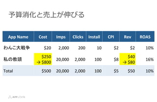 App	
 ?Name	
 ? Cost	
 ? Imps	
 ? Clicks	
 ? Install	
 ? CPI	
 ? Rev	
 ? ROAS	
 ?
󤳴	
 ? $20	
 ? 2,000	
 ? 200	
 ? 10	
 ? $2	
 ? $2	
 ? 10%	
 ?
˽ν^	
 ?
$250	
 ?
	
 ?$800	
 ?
20,000	
 ? 2,000	
 ? 100	
 ? $8	
 ?
$40	
 ?
	
 ?$80	
 ?
16%	
 ?
Total	
 ? $500	
 ? 20,000	
 ? 2,000	
 ? 100	
 ? $5	
 ? $50	
 ? 10%	
 ?
ȉϤӤ
 