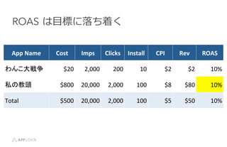 App	
 ?Name	
 ? Cost	
 ? Imps	
 ? Clicks	
 ? Install	
 ? CPI	
 ? Rev	
 ? ROAS	
 ?
󤳴	
 ? $20	
 ? 2,000	
 ? 200	
 ? 10	
 ? $2	
 ? $2	
 ? 10%	
 ?
˽ν^	
 ? $800	
 ? 20,000	
 ? 2,000	
 ? 100	
 ? $8	
 ? $80	
 ? 10%	
 ?
Total	
 ? $500	
 ? 20,000	
 ? 2,000	
 ? 100	
 ? $5	
 ? $50	
 ? 10%	
 ?
ROAS ??ĿˤŤ
 