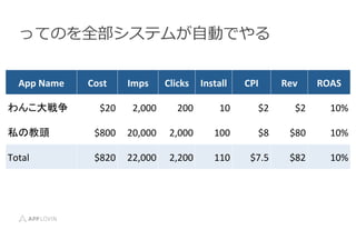 App	
 ?Name	
 ? Cost	
 ? Imps	
 ? Clicks	
 ? Install	
 ? CPI	
 ? Rev	
 ? ROAS	
 ?
󤳴	
 ? $20	
 ? 2,000	
 ? 200	
 ? 10	
 ? $2	
 ? $2	
 ? 10%	
 ?
˽ν^	
 ? $800	
 ? 20,000	
 ? 2,000	
 ? 100	
 ? $8	
 ? $80	
 ? 10%	
 ?
Total	
 ? $820	
 ? 22,000	
 ? 2,200	
 ? 110	
 ? $7.5	
 ? $82	
 ? 10%	
 ?
äƤΤȫƥब?ԄӤǤ
 