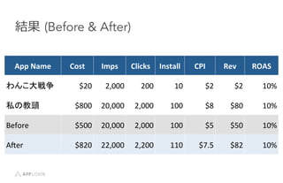 App	
 ?Name	
 ? Cost	
 ? Imps	
 ? Clicks	
 ? Install	
 ? CPI	
 ? Rev	
 ? ROAS	
 ?
󤳴	
 ? $20	
 ? 2,000	
 ? 200	
 ? 10	
 ? $2	
 ? $2	
 ? 10%	
 ?
˽ν^	
 ? $800	
 ? 20,000	
 ? 2,000	
 ? 100	
 ? $8	
 ? $80	
 ? 10%	
 ?
Before	
 ? $500	
 ? 20,000	
 ? 2,000	
 ? 100	
 ? $5	
 ? $50	
 ? 10%	
 ?
AEer	
 ? $820	
 ? 22,000	
 ? 2,200	
 ? 110	
 ? $7.5	
 ? $82	
 ? 10%	
 ?
Y ?(Before & After)
 