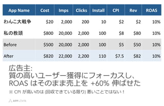 App	
 ?Name	
 ? Cost	
 ? Imps	
 ? Clicks	
 ? Install	
 ? CPI	
 ? Rev	
 ? ROAS	
 ?
󤳴	
 ? $20	
 ? 2,000	
 ? 200	
 ? 10	
 ? $2	
 ? $2	
 ? 10%	
 ?
˽ν^	
 ? $800	
 ? 20,000	
 ? 2,000	
 ? 100	
 ? $8	
 ? $80	
 ? 10%	
 ?
Before	
 ? $500	
 ? 20,000	
 ? 2,000	
 ? 100	
 ? $5	
 ? $50	
 ? 10%	
 ?
AEer	
 ? $820	
 ? 22,000	
 ? 2,200	
 ? 110	
 ? $7.5	
 ? $82	
 ? 10%	
 ?
ڸ:
|?ߤ``@ä˥ե`
ROAS ϤΤޤމϤ ?+60% ?Ф
 CPI ??ߤΤ (؅ǤƤޤ) ȤǤϤʤ
 
