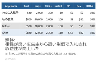 App	
 ?Name	
 ? Cost	
 ? Imps	
 ? Clicks	
 ? Install	
 ? CPI	
 ? Rev	
 ? ROAS	
 ?
󤳴	
 ? $20	
 ? 2,000	
 ? 200	
 ? 10	
 ? $2	
 ? $2	
 ? 10%	
 ?
˽ν^	
 ? $800	
 ? 20,000	
 ? 2,000	
 ? 100	
 ? $8	
 ? $80	
 ? 10%	
 ?
Before	
 ? $500	
 ? 20,000	
 ? 2,000	
 ? 100	
 ? $5	
 ? $50	
 ? 10%	
 ?
AEer	
 ? $820	
 ? 22,000	
 ? 2,200	
 ? 110	
 ? $7.5	
 ? $82	
 ? 10%	
 ?
ý:
Ԥڸ?ߤg?
ԤϤ
?eΎڸ?ߤ?Ƥ뤫
 