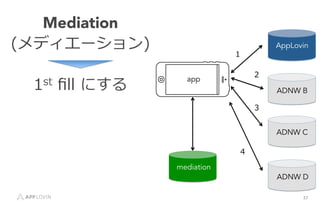 37	
 ?
app
mediation
AppLovin
ADNW B
ADNW C
ADNW D
1
2
3
4
Mediation
(ǥ`)
1st ??ll ?ˤ
 