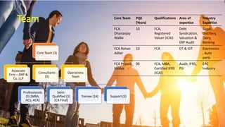 Team
Core Team (3)
Associate
Firm – DRP &
Co. LLP
Consultants
(3)
Operations
Team
Professionals
(3) [MBA,
ACS, ACA]
Semi-
Qualified (3)
[CA Final]
Trainee (14) Support (3)
Core Team PQE
(Years)
Qualifications Area of
expertise
Industry
Expertise
FCA
Dhananjay
Walke
10 FCA,
Registered
Valuer (ICAI)
Debt
Syndication,
Valuation &
ERP Audit
Sugar,
Distillery,
Dairy,
Banking
FCA Rohan
Adkar
10 FCA DT & IDT Electronics
, Auto
parts
FCA Priyank
Vaidya
06 FCA, MBA,
Certified IFRS
(ICAI)
Audit, IFRS,
PSI
EPC
Industry
 