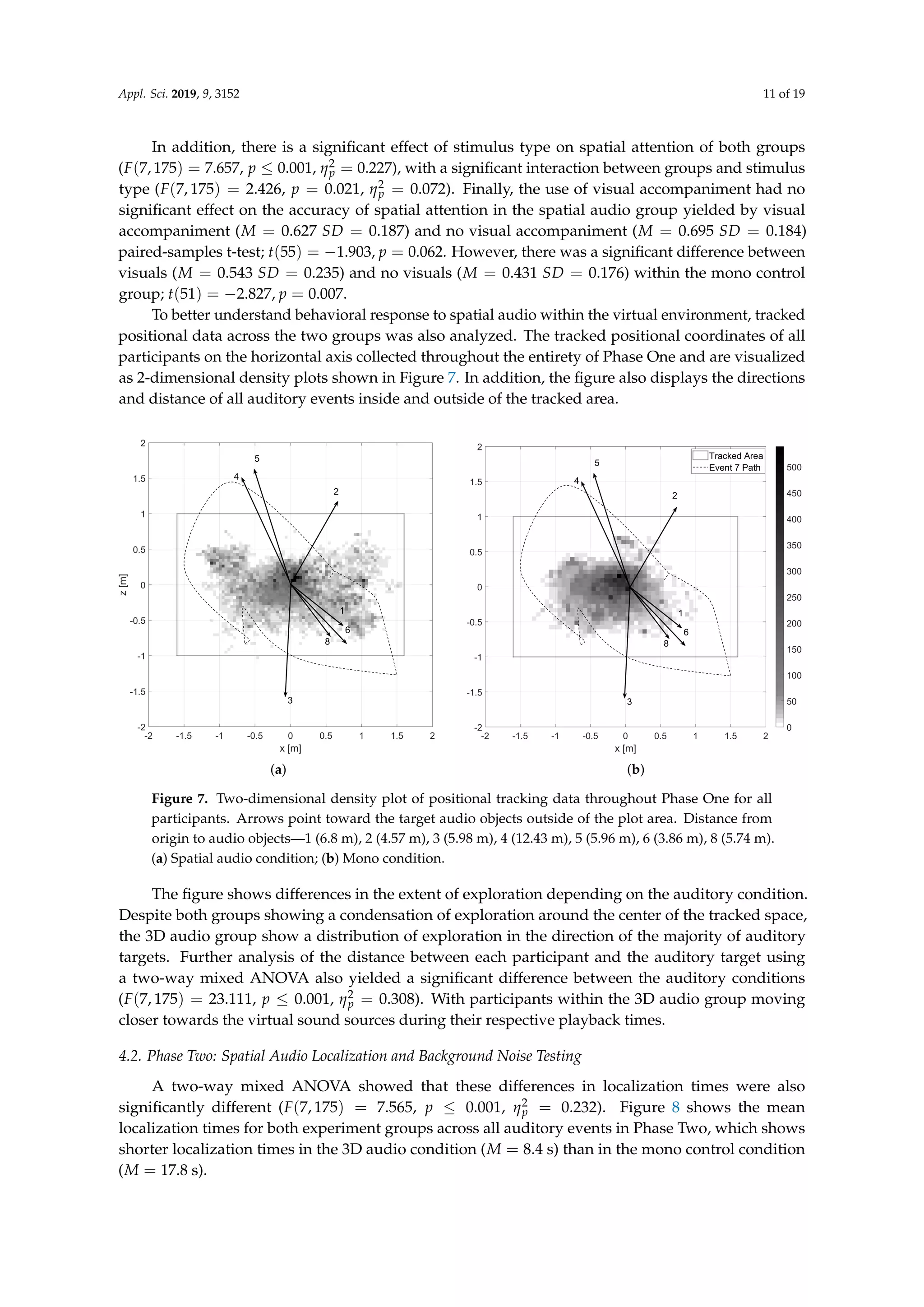 Appl. Sci. 2019, 9, 3152 11 of 19
In addition, there is a signiﬁcant effect of stimulus type on spatial attention of both groups
(F(7, 175) = 7.657, p ≤ 0.001, η2
p = 0.227), with a signiﬁcant interaction between groups and stimulus
type (F(7, 175) = 2.426, p = 0.021, η2
p = 0.072). Finally, the use of visual accompaniment had no
signiﬁcant effect on the accuracy of spatial attention in the spatial audio group yielded by visual
accompaniment (M = 0.627 SD = 0.187) and no visual accompaniment (M = 0.695 SD = 0.184)
paired-samples t-test; t(55) = −1.903, p = 0.062. However, there was a signiﬁcant difference between
visuals (M = 0.543 SD = 0.235) and no visuals (M = 0.431 SD = 0.176) within the mono control
group; t(51) = −2.827, p = 0.007.
To better understand behavioral response to spatial audio within the virtual environment, tracked
positional data across the two groups was also analyzed. The tracked positional coordinates of all
participants on the horizontal axis collected throughout the entirety of Phase One and are visualized
as 2-dimensional density plots shown in Figure 7. In addition, the ﬁgure also displays the directions
and distance of all auditory events inside and outside of the tracked area.
(a) (b)
Figure 7. Two-dimensional density plot of positional tracking data throughout Phase One for all
participants. Arrows point toward the target audio objects outside of the plot area. Distance from
origin to audio objects—1 (6.8 m), 2 (4.57 m), 3 (5.98 m), 4 (12.43 m), 5 (5.96 m), 6 (3.86 m), 8 (5.74 m).
(a) Spatial audio condition; (b) Mono condition.
The ﬁgure shows differences in the extent of exploration depending on the auditory condition.
Despite both groups showing a condensation of exploration around the center of the tracked space,
the 3D audio group show a distribution of exploration in the direction of the majority of auditory
targets. Further analysis of the distance between each participant and the auditory target using
a two-way mixed ANOVA also yielded a signiﬁcant difference between the auditory conditions
(F(7, 175) = 23.111, p ≤ 0.001, η2
p = 0.308). With participants within the 3D audio group moving
closer towards the virtual sound sources during their respective playback times.
4.2. Phase Two: Spatial Audio Localization and Background Noise Testing
A two-way mixed ANOVA showed that these differences in localization times were also
signiﬁcantly different (F(7, 175) = 7.565, p ≤ 0.001, η2
p = 0.232). Figure 8 shows the mean
localization times for both experiment groups across all auditory events in Phase Two, which shows
shorter localization times in the 3D audio condition (M = 8.4 s) than in the mono control condition
(M = 17.8 s).
 