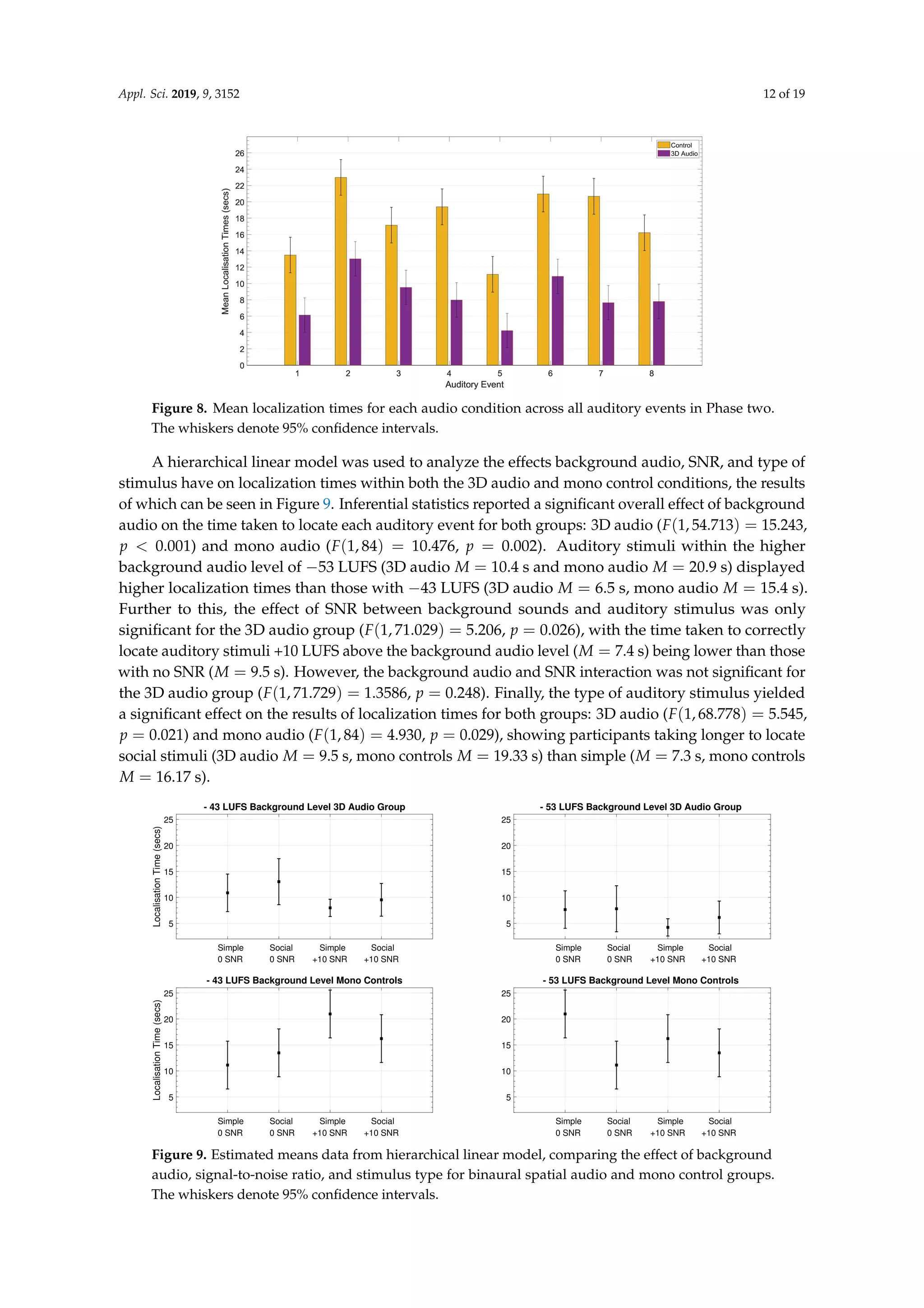 Appl. Sci. 2019, 9, 3152 12 of 19
Figure 8. Mean localization times for each audio condition across all auditory events in Phase two.
The whiskers denote 95% conﬁdence intervals.
A hierarchical linear model was used to analyze the effects background audio, SNR, and type of
stimulus have on localization times within both the 3D audio and mono control conditions, the results
of which can be seen in Figure 9. Inferential statistics reported a signiﬁcant overall effect of background
audio on the time taken to locate each auditory event for both groups: 3D audio (F(1, 54.713) = 15.243,
p < 0.001) and mono audio (F(1, 84) = 10.476, p = 0.002). Auditory stimuli within the higher
background audio level of −53 LUFS (3D audio M = 10.4 s and mono audio M = 20.9 s) displayed
higher localization times than those with −43 LUFS (3D audio M = 6.5 s, mono audio M = 15.4 s).
Further to this, the effect of SNR between background sounds and auditory stimulus was only
signiﬁcant for the 3D audio group (F(1, 71.029) = 5.206, p = 0.026), with the time taken to correctly
locate auditory stimuli +10 LUFS above the background audio level (M = 7.4 s) being lower than those
with no SNR (M = 9.5 s). However, the background audio and SNR interaction was not signiﬁcant for
the 3D audio group (F(1, 71.729) = 1.3586, p = 0.248). Finally, the type of auditory stimulus yielded
a signiﬁcant effect on the results of localization times for both groups: 3D audio (F(1, 68.778) = 5.545,
p = 0.021) and mono audio (F(1, 84) = 4.930, p = 0.029), showing participants taking longer to locate
social stimuli (3D audio M = 9.5 s, mono controls M = 19.33 s) than simple (M = 7.3 s, mono controls
M = 16.17 s).
Simple
0 SNR
Social
0 SNR
Simple
+10 SNR
Social
+10 SNR
5
10
15
20
25
LocalisationTime(secs)
- 43 LUFS Background Level 3D Audio Group
Simple
0 SNR
Social
0 SNR
Simple
+10 SNR
Social
+10 SNR
5
10
15
20
25
- 53 LUFS Background Level 3D Audio Group
Simple
0 SNR
Social
0 SNR
Simple
+10 SNR
Social
+10 SNR
5
10
15
20
25
LocalisationTime(secs)
- 43 LUFS Background Level Mono Controls
Simple
0 SNR
Social
0 SNR
Simple
+10 SNR
Social
+10 SNR
5
10
15
20
25
- 53 LUFS Background Level Mono Controls
Figure 9. Estimated means data from hierarchical linear model, comparing the effect of background
audio, signal-to-noise ratio, and stimulus type for binaural spatial audio and mono control groups.
The whiskers denote 95% conﬁdence intervals.
 