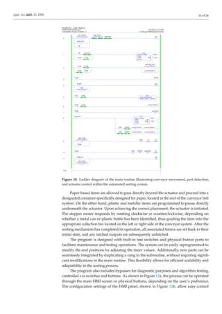 Appl. Sci. 2025, 15, 1550 14 of 26
MainRoutine - Ladder Diagram
GS:MainTask:MainProgram 4/21/2024 2:52:15 PM
Total number of rungs in routine: 12 C:RSLogix 5000ProjectsGS.ACD
0
PB1_START
<Local:1:I.Data.0>
HMISTART
OK
PB2_STOP
<Local:1:I.Data.1>
/
HMISTOP
L
OK
1
OK
/
LatchTime
T1.EN
/
T1.DN
EN
DN
Timer On Delay
Timer T1
Preset 5000
Accum 0
TON
2
T1.EN
/
T1.DN
/
T3.DN T3.EN
MOTOR_FWD
<Local:2:O.Data.7>
Local:2:O.Data.15
3
T1.DN CAPIN
4
START
SS1
<Local:1:I.Data.4>
L
Exec
5
Exec
/
T4.EN
Jump To Subroutine
Routine Name excecute
JSR
6
T4.EN
/
T4.DN Local:2:O.Data.3
7
T3.DN
L
LatchTime
8
LatchTime
EN
DN
Timer On Delay
Timer T4
Preset 15000
Accum 0
TON
CAN
/
PAPER Local:2:O.Data.1 Local:2:O.Data.11
/
CAN
/
PAPER Local:2:O.Data.2 Local:2:O.Data.10
9 /
PB2_STOP
<Local:1:I.Data.1>
T3.DN
U
Exec
RES
T1
RES
T3
RSLogix 5000
10
T4.DN
U
CAN
U
PAPER
U
LatchTime
RES
T4
11
HMISTOP
/
PB2_STOP
<Local:1:I.Data.1>
U
OK
(End)
Figure 10. Ladder diagram of the main routine illustrating conveyor movement, part detection,
and actuator control within the automated sorting system.
Paper-based items are allowed to pass directly beyond the actuator and proceed into a
designated container specifically designed for paper, located at the end of the conveyor belt
system. On the other hand, plastic and metallic items are programmed to pause directly
underneath the actuator. Upon achieving the correct placement, the actuator is initiated.
The stepper motor responds by rotating clockwise or counterclockwise, depending on
whether a metal can or plastic bottle has been identified, thus guiding the item into the
appropriate collection bin located on the left or right side of the conveyor system. After the
sorting mechanism has completed its operation, all associated timers are set back to their
initial state, and any latched outputs are subsequently unlatched.
The program is designed with built-in test switches and physical button ports to
facilitate maintenance and testing operations. The system can be easily reprogrammed to
modify the end positions by adjusting the timer values. Additionally, new parts can be
seamlessly integrated by duplicating a rung in the subroutine, without requiring signifi-
cant modifications to the main routine. This flexibility allows for efficient scalability and
adaptability in the sorting process.
The program also includes bypasses for diagnostic purposes and algorithm testing,
controlled via switches and buttons. As shown in Figure 12a, the process can be operated
through the main HMI screen or physical buttons, depending on the user’s preference.
The configuration settings of the HMI panel, shown in Figure 12b, allow easy control
 