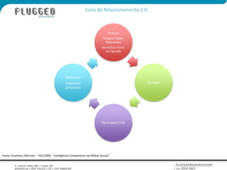Ciclo de Relacionamento 2.0 Fonte: Coutinho, Marcelo  - FGV,2009, “ inteligência Competitiva nas Mídias Sociais”