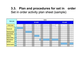 3.3. Plan and procedures for set in order
Set in order activity plan sheet (sample)
 