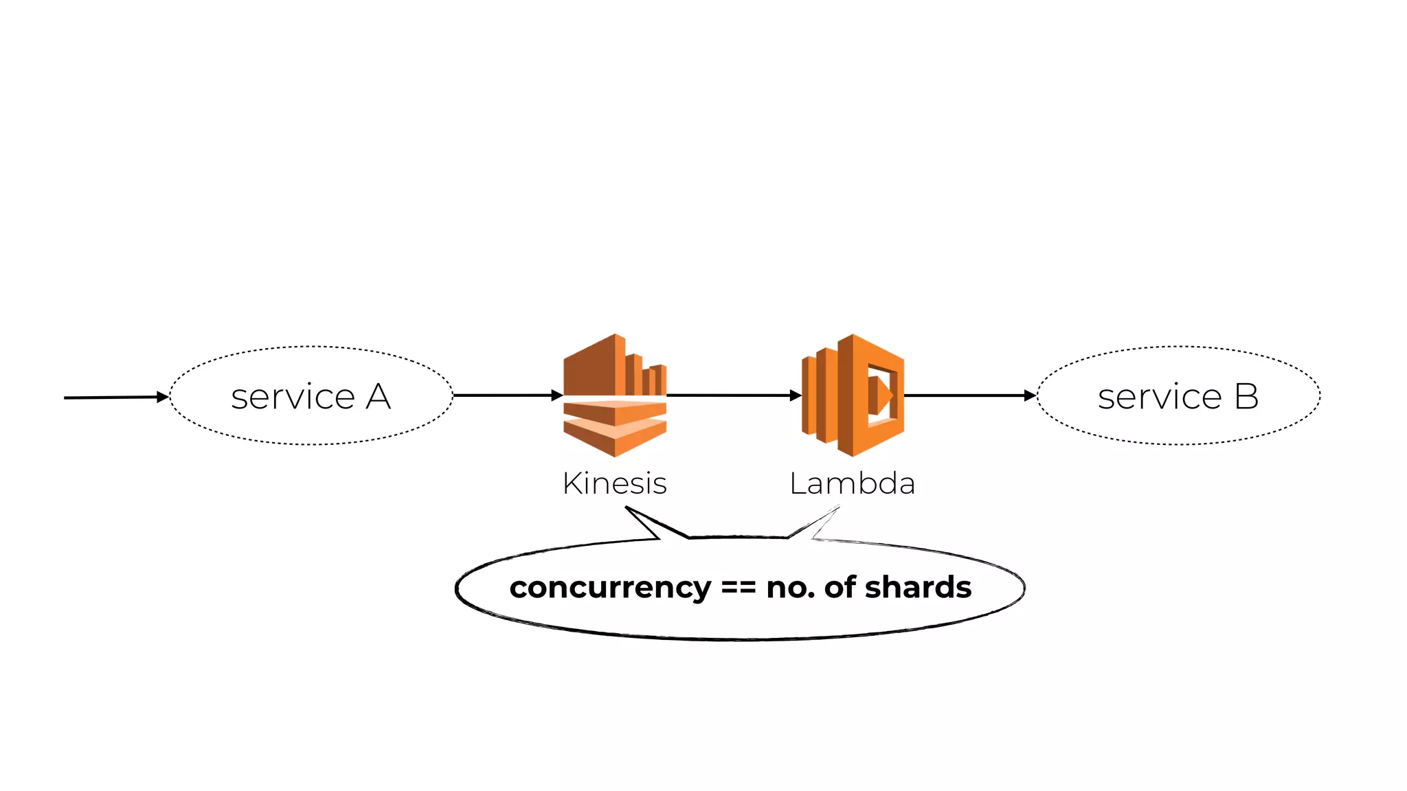 service A service B
Kinesis Lambda
concurrency == no. of shards
 