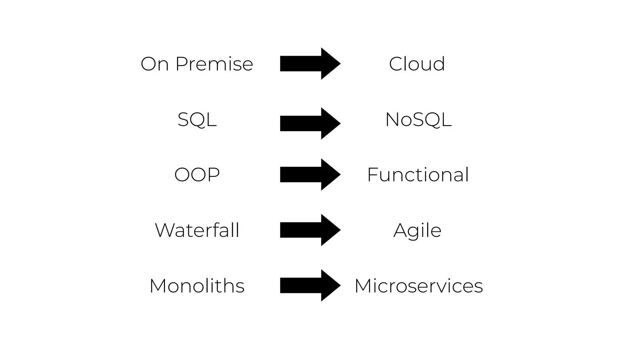 SQL NoSQL
OOP Functional
On Premise Cloud
Waterfall Agile
Monoliths Microservices
 