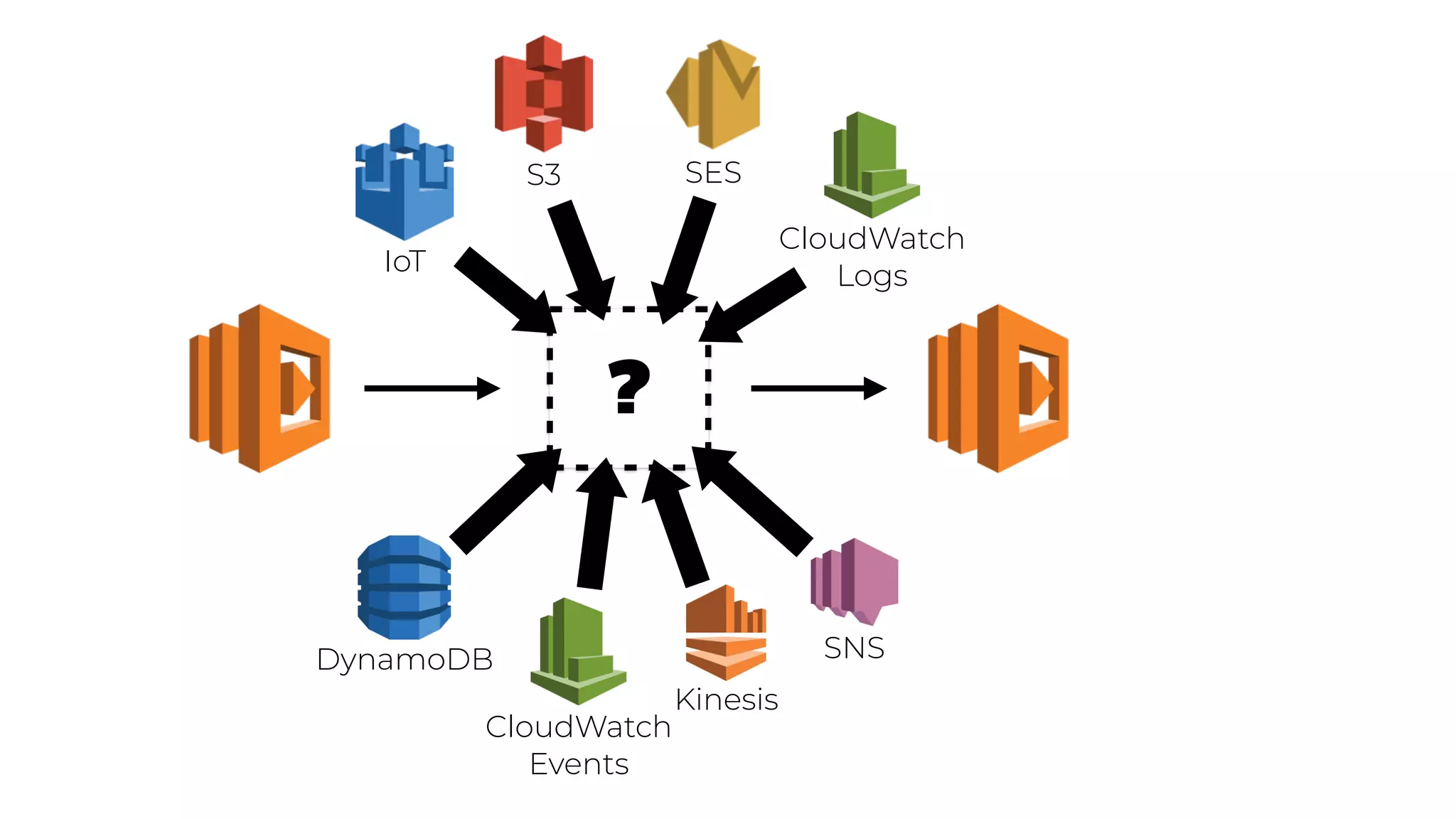 ?
SNS
Kinesis
CloudWatch
Events
CloudWatch
LogsIoT
DynamoDB
S3 SES
 