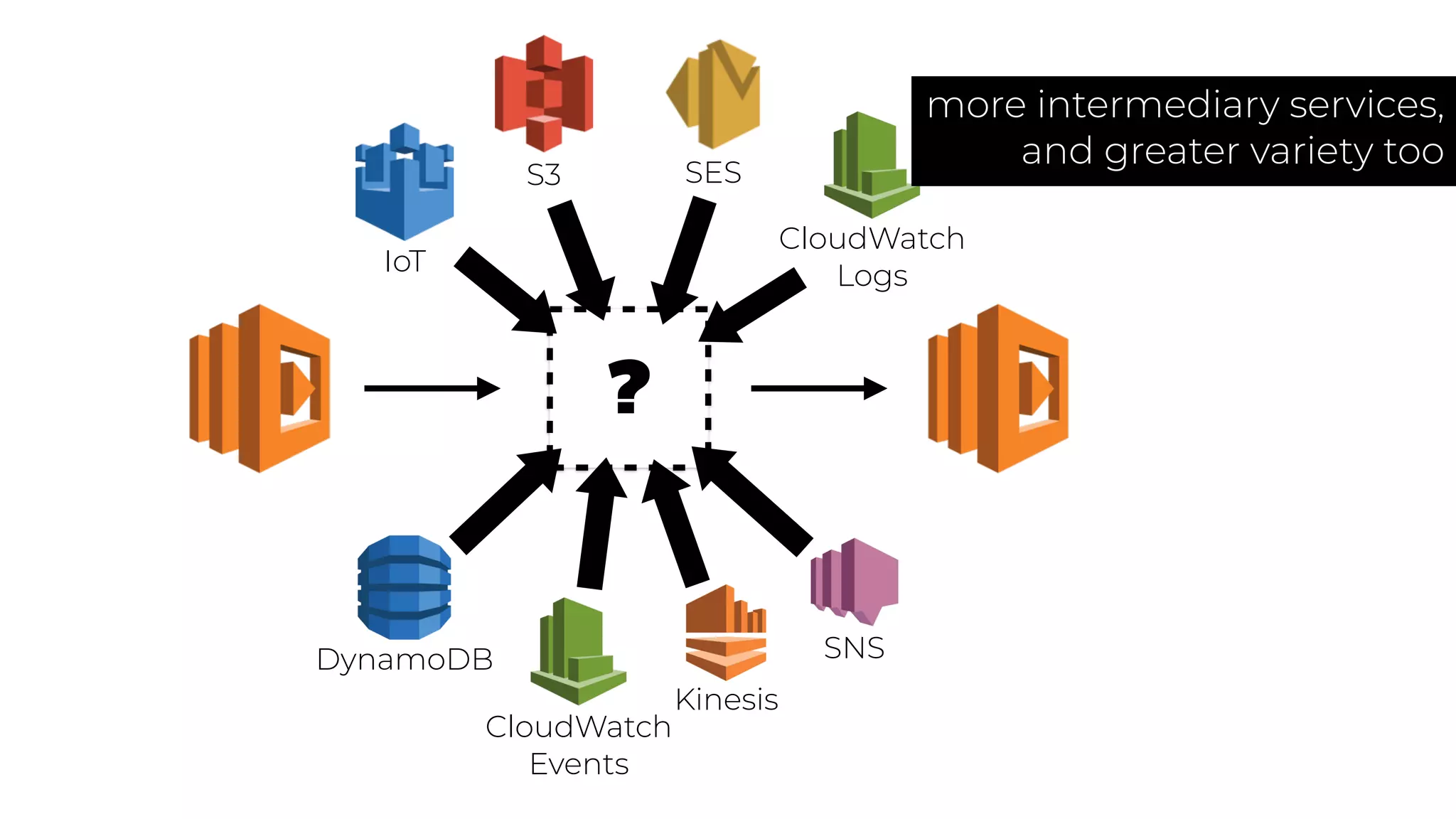 ?
Kinesis
CloudWatch
Events
CloudWatch
LogsIoT
DynamoDB
S3
more intermediary services,
and greater variety too
SNS
SES
 