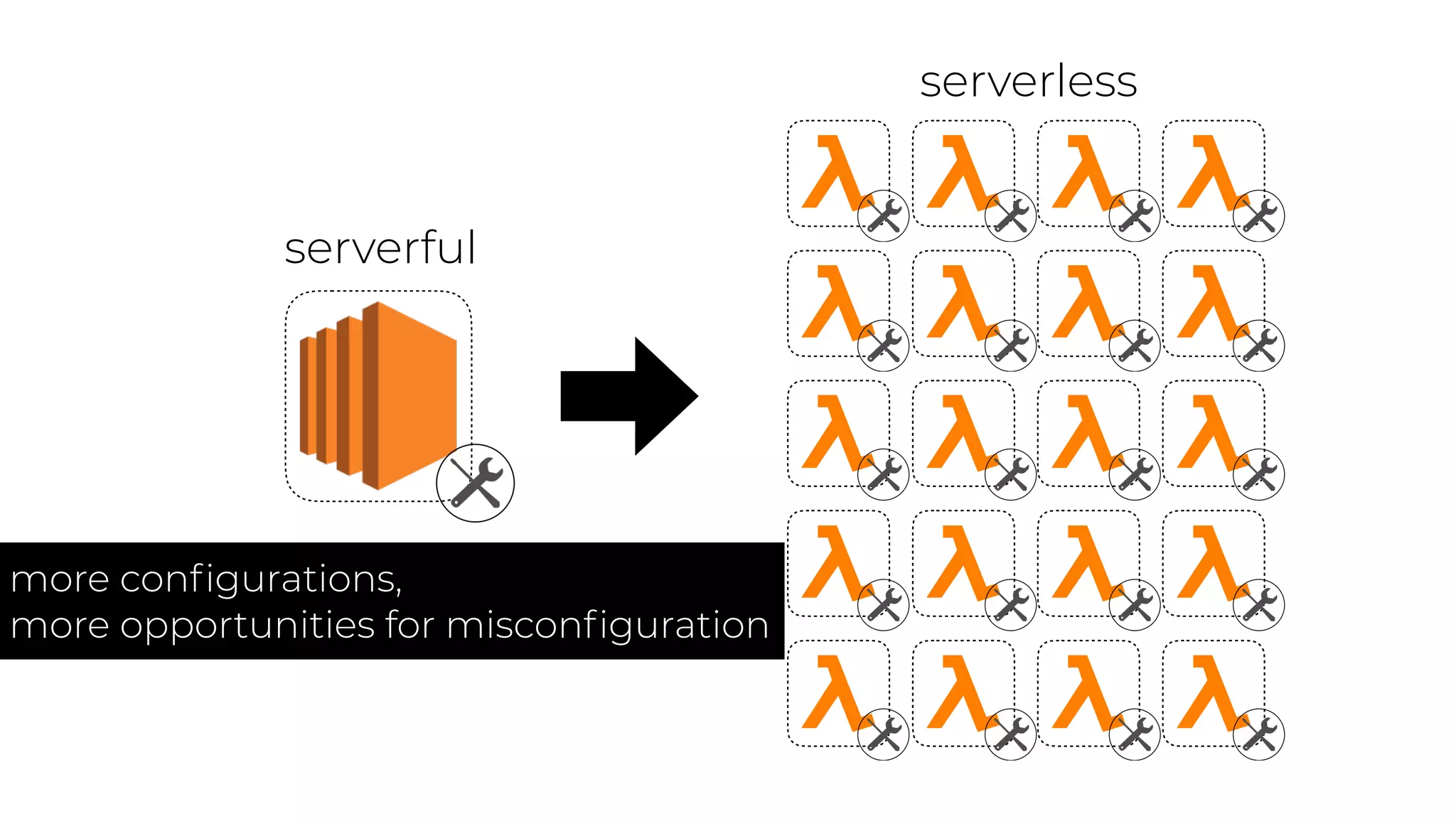 more conﬁgurations,
more opportunities for misconﬁguration
serverful
serverless
 