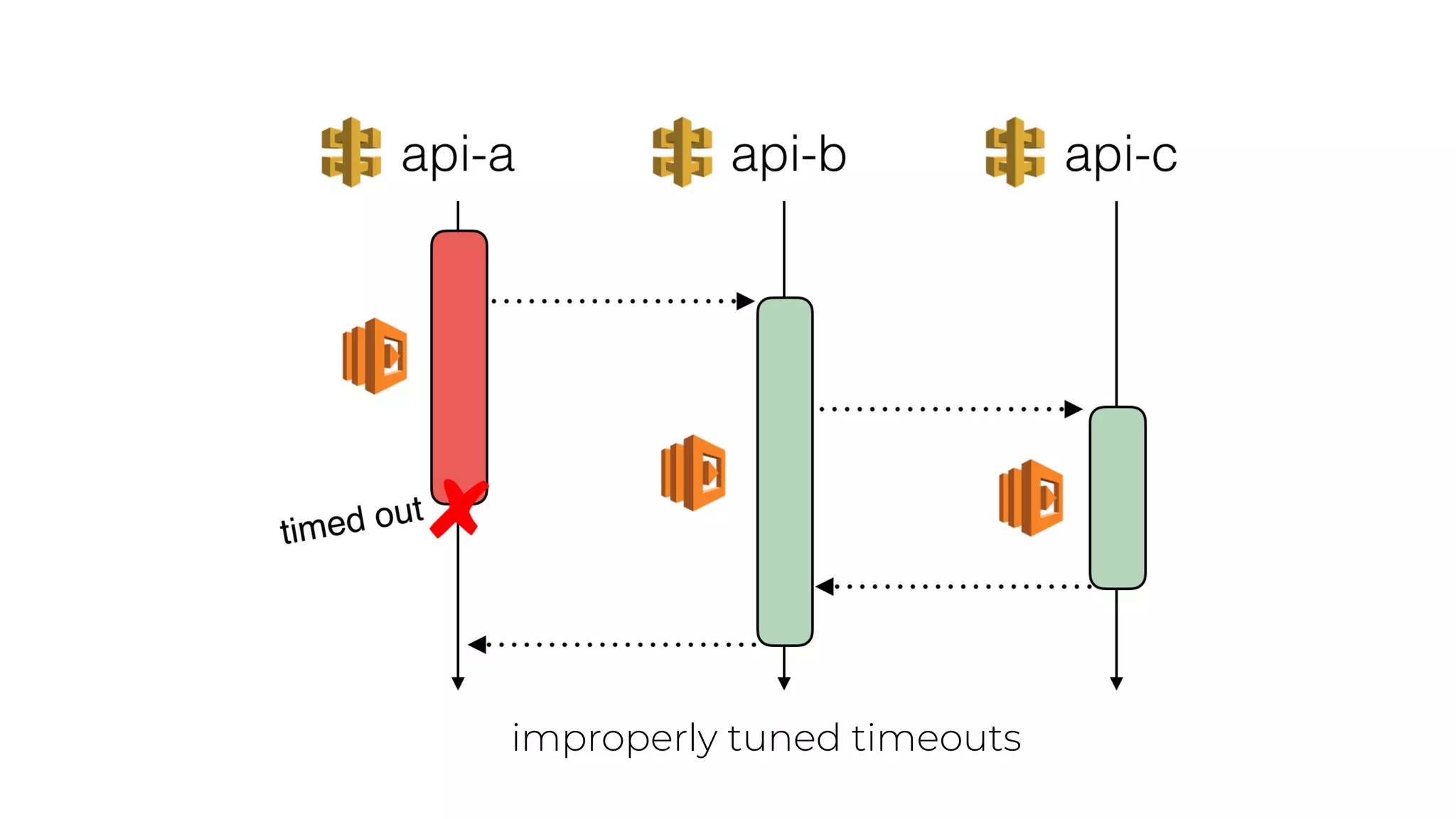 improperly tuned timeouts
 