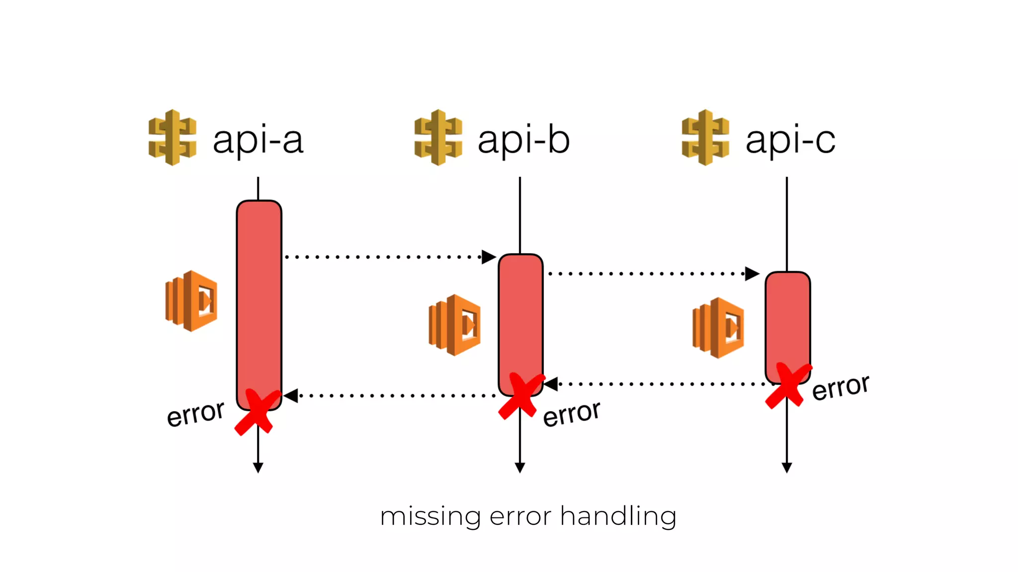 missing error handling
 