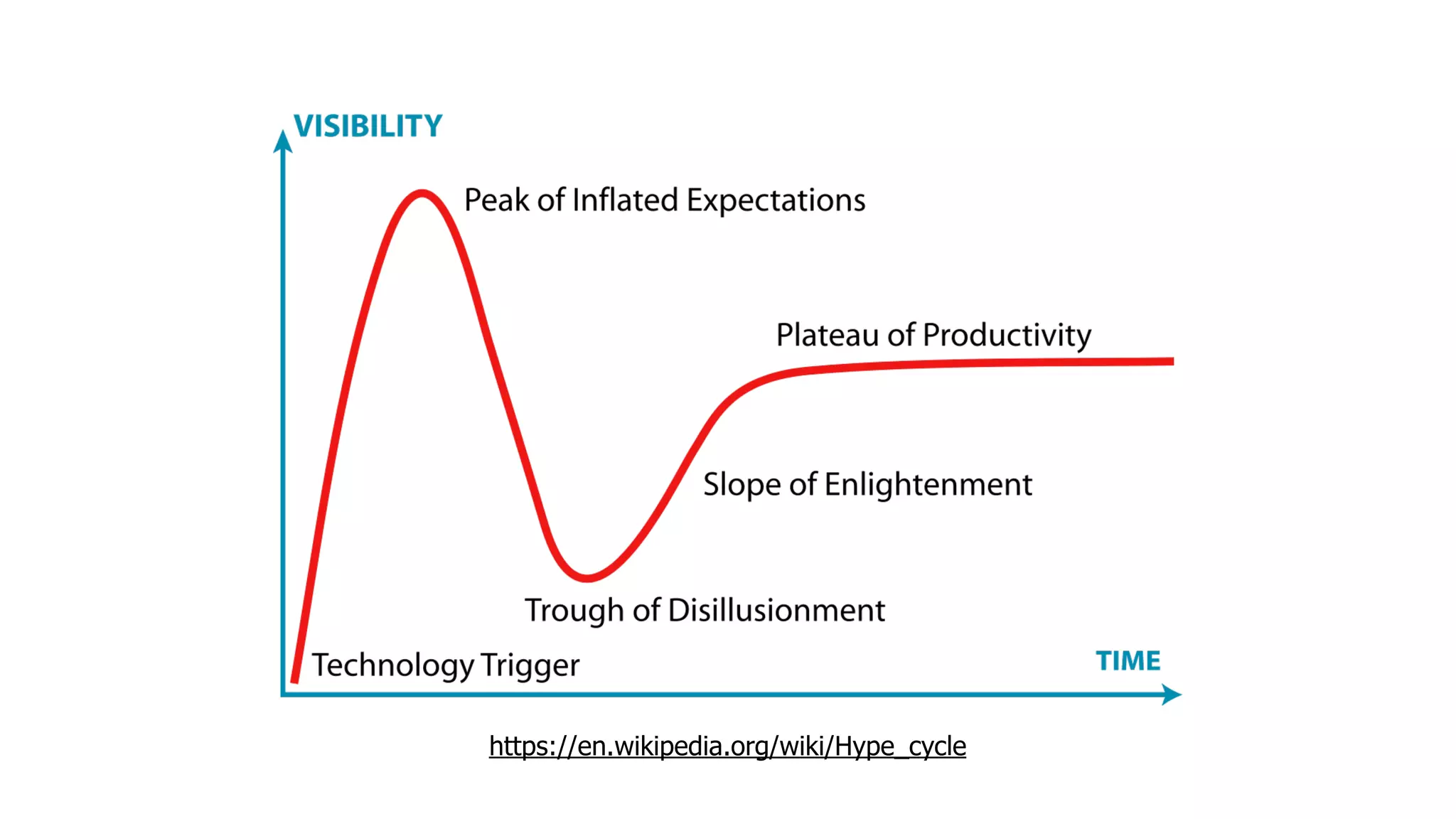 https://en.wikipedia.org/wiki/Hype_cycle
 