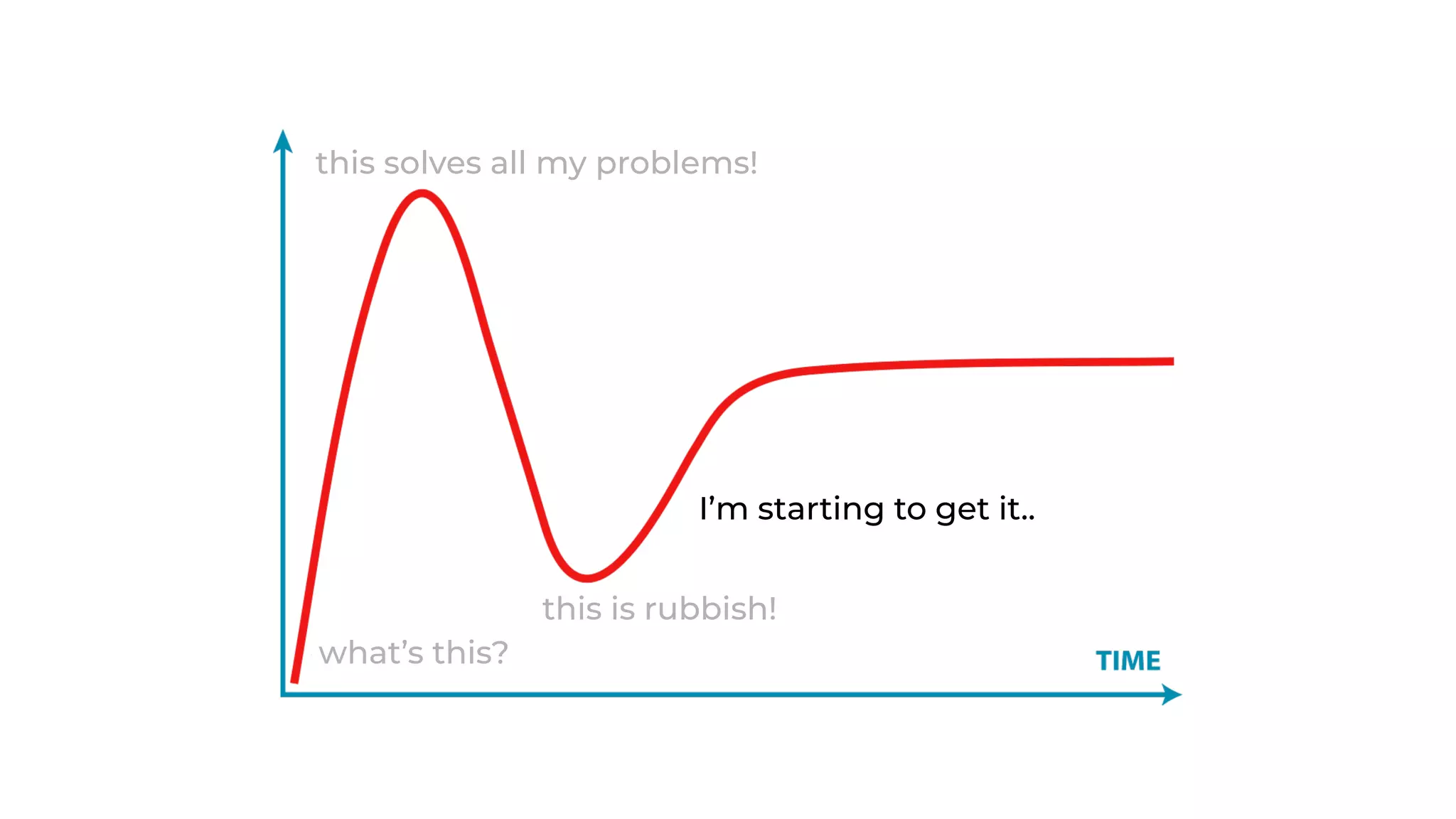 what’s this?
this solves all my problems!
this is rubbish!
I’m starting to get it..
 