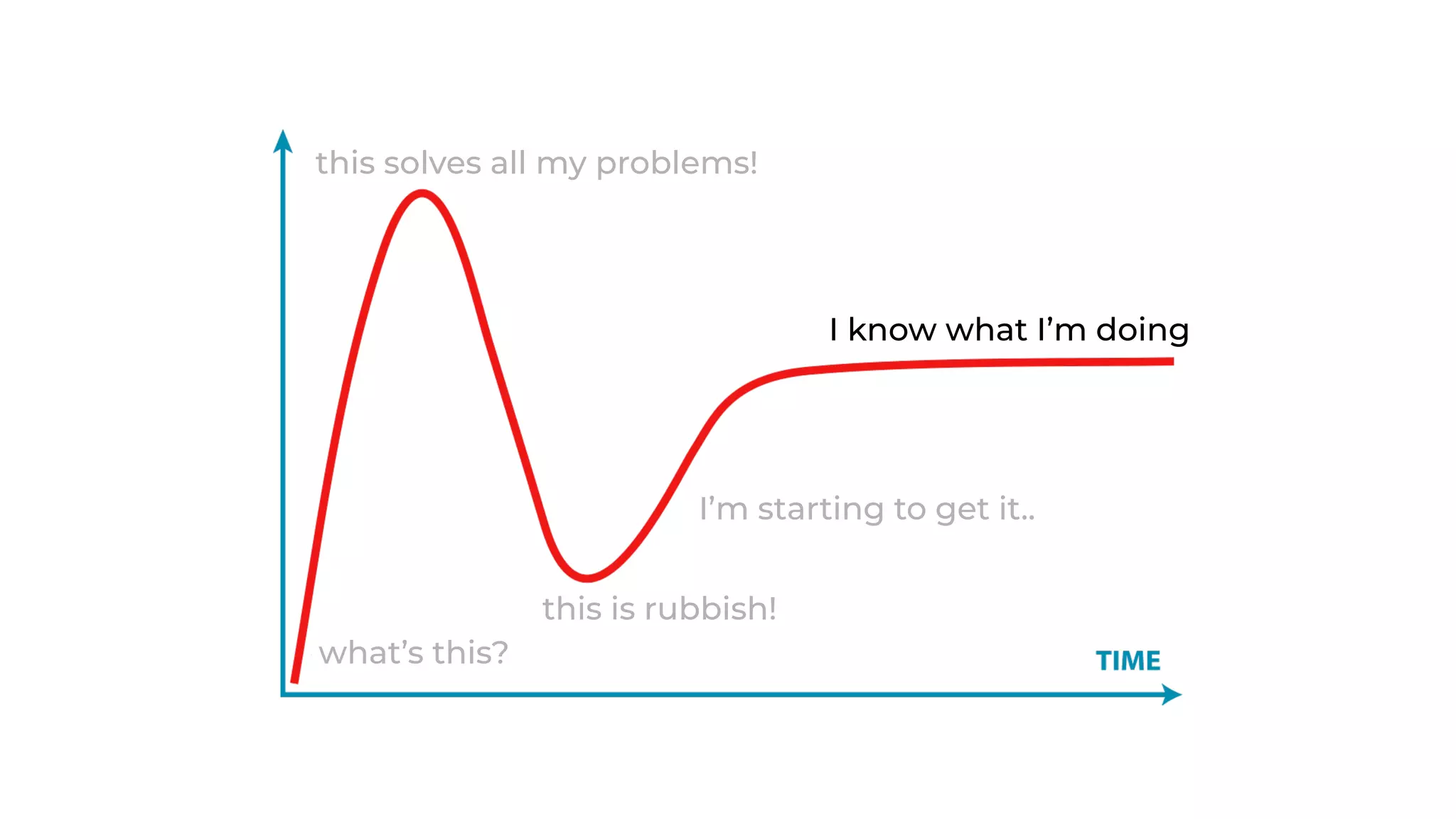 what’s this?
this solves all my problems!
this is rubbish!
I’m starting to get it..
I know what I’m doing
 