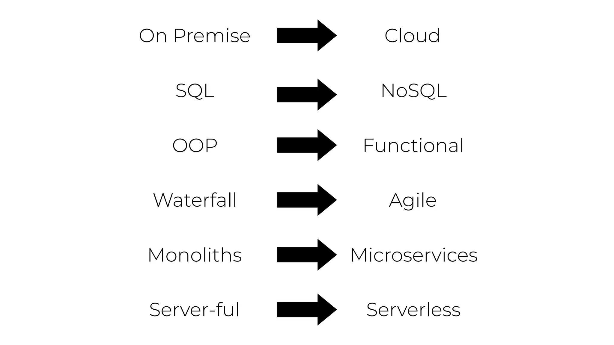 SQL NoSQL
OOP Functional
On Premise Cloud
Waterfall Agile
Monoliths Microservices
Server-ful Serverless
 