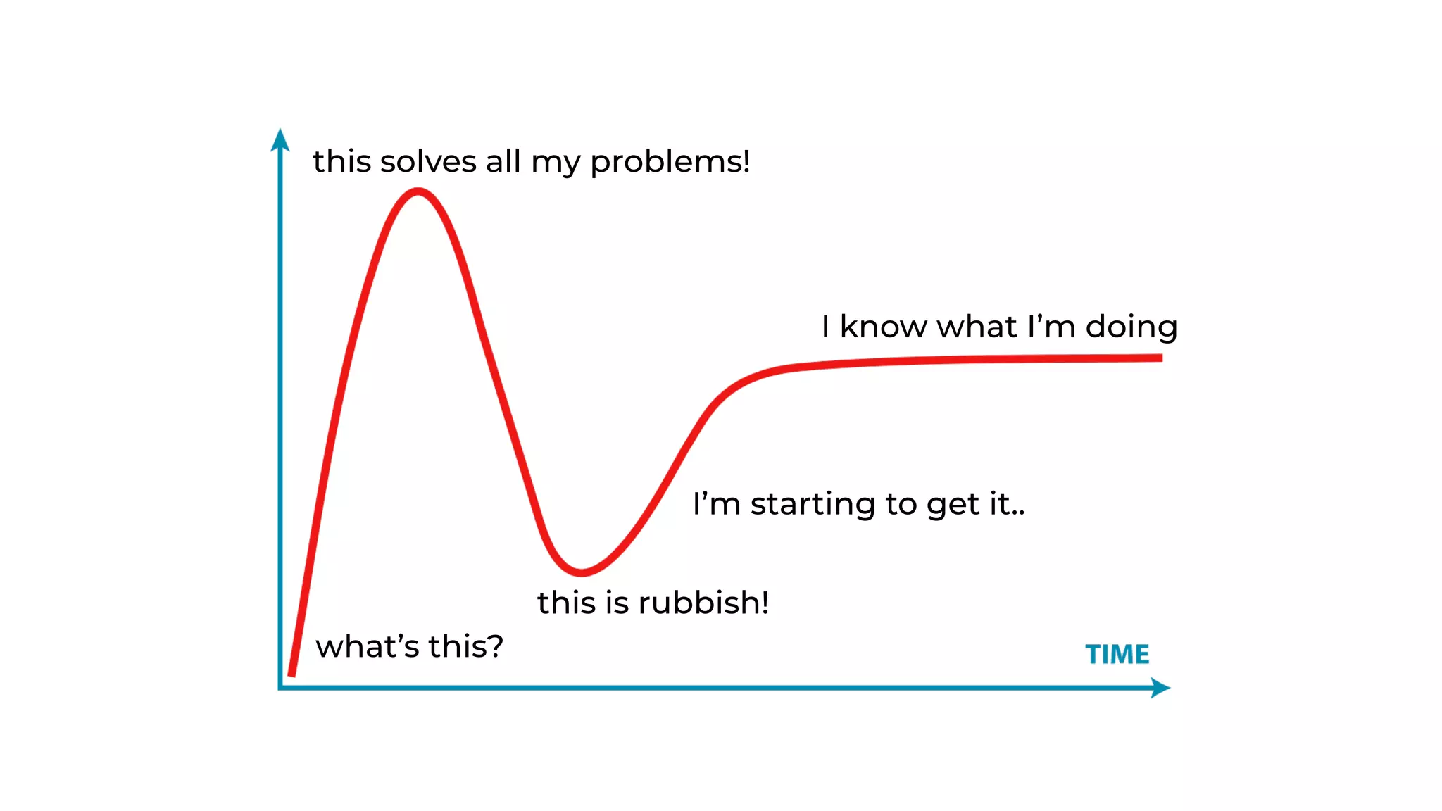 what’s this?
this solves all my problems!
this is rubbish!
I’m starting to get it..
I know what I’m doing
 