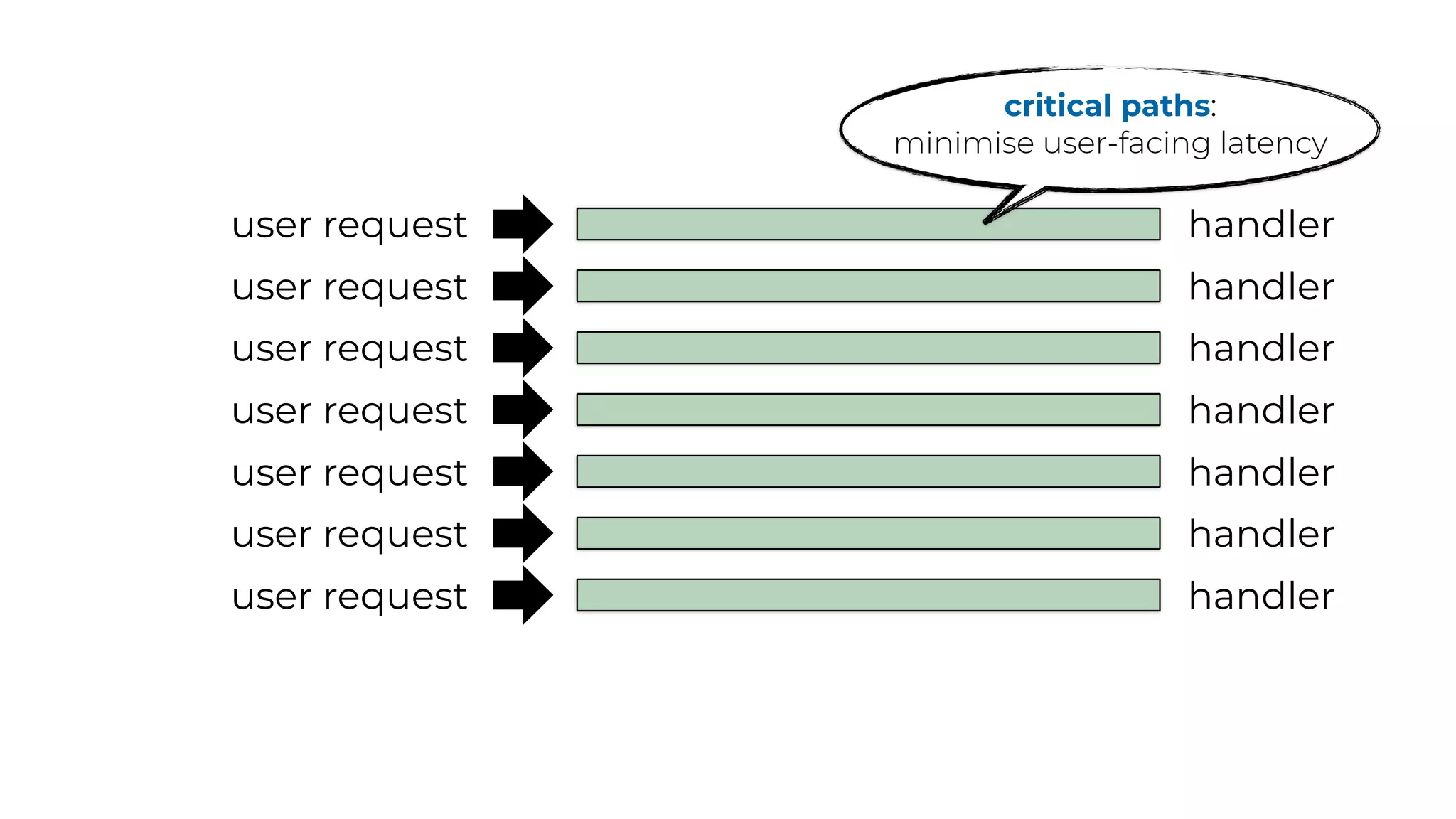 user request
user request
user request
user request
user request
user request
user request
critical paths:
minimise user-facing latency
handler
handler
handler
handler
handler
handler
handler
 