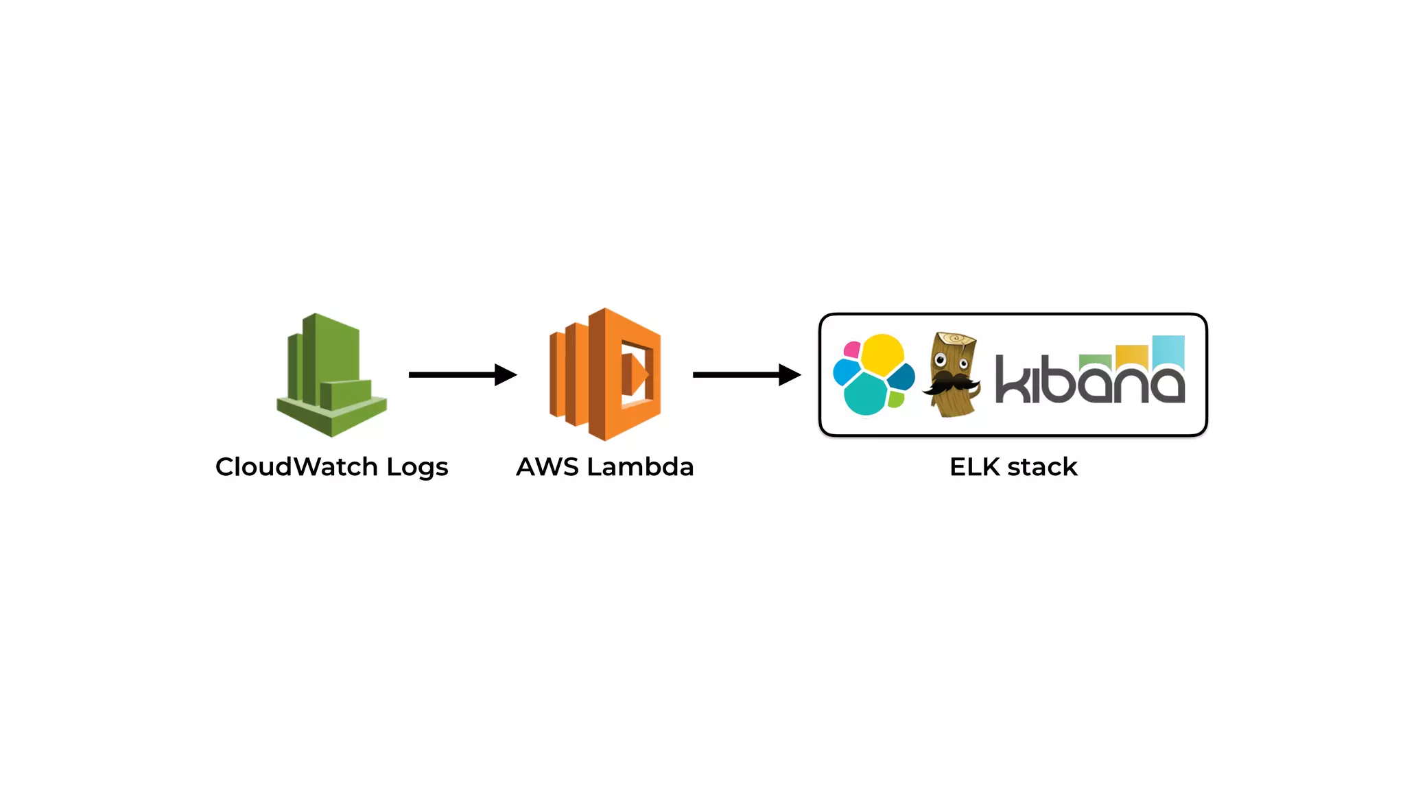 CloudWatch Logs AWS Lambda ELK stack
 
