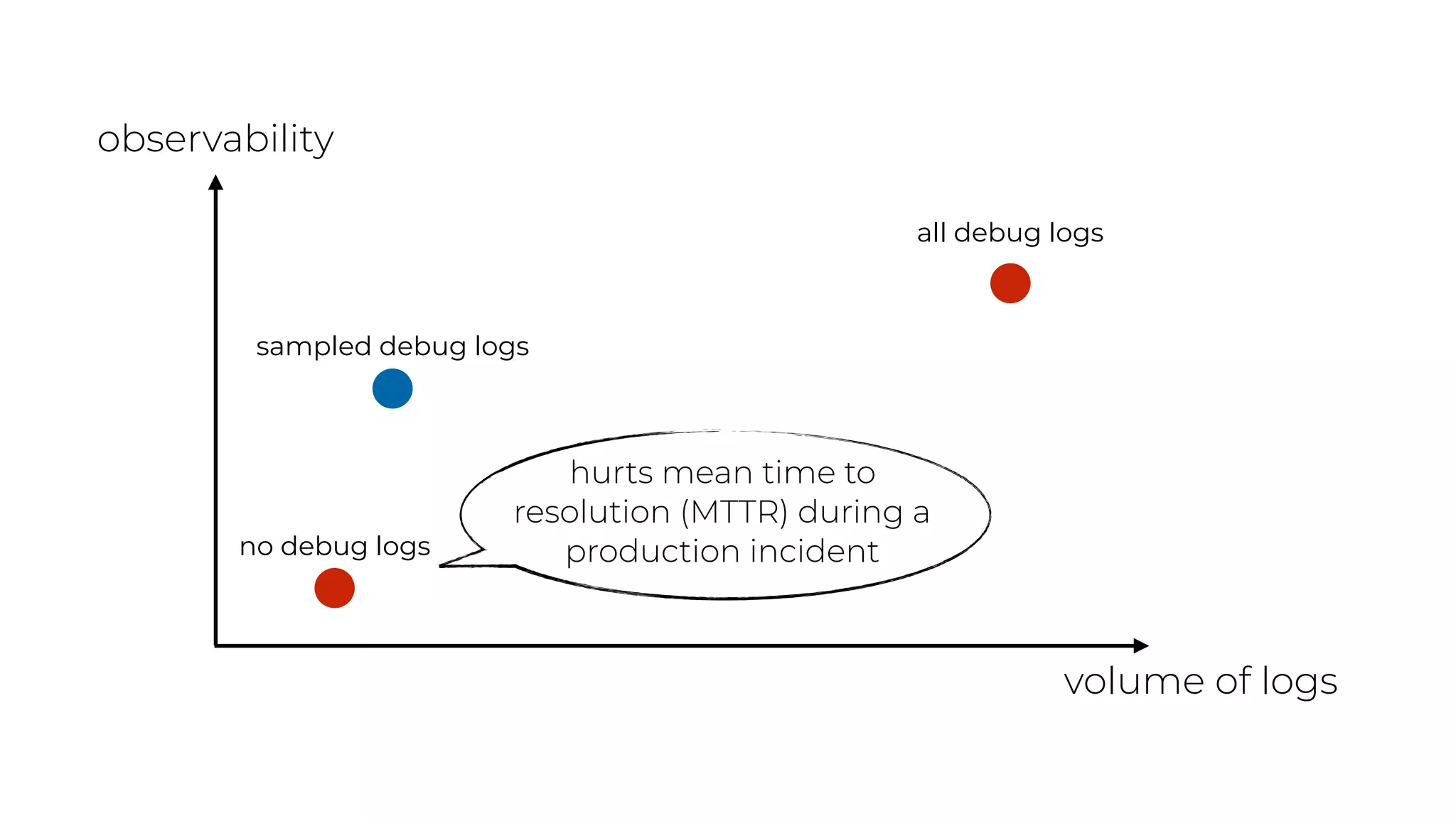 volume of logs
observability
all debug logs
no debug logs
sampled debug logs
hurts mean time to
resolution (MTTR) during a
production incident
 