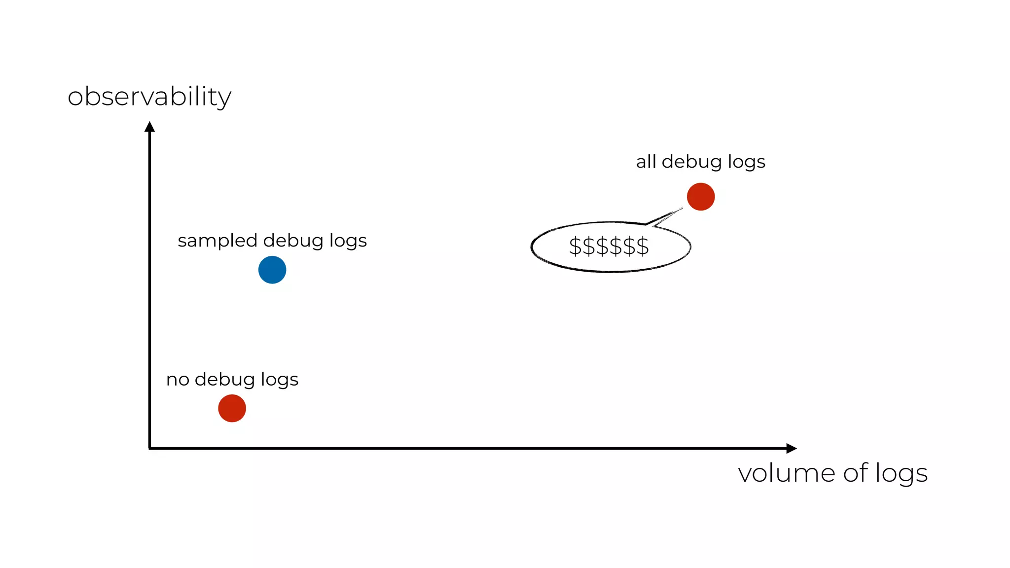 volume of logs
observability
all debug logs
no debug logs
sampled debug logs $$$$$$
 